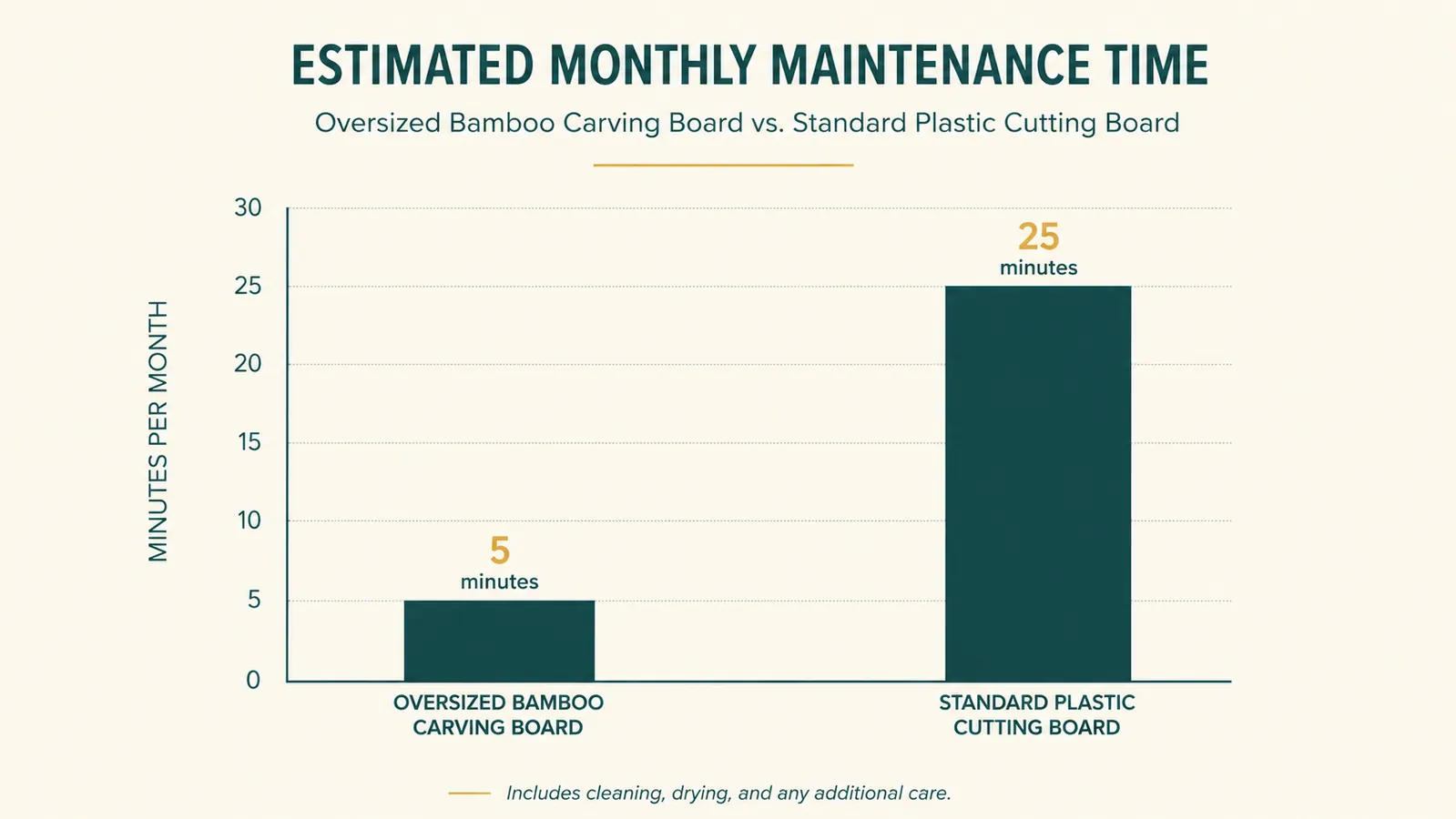 Chart showing the added minutes per month spent oiling and hand-washing an oversized wood carving board versus a plastic board