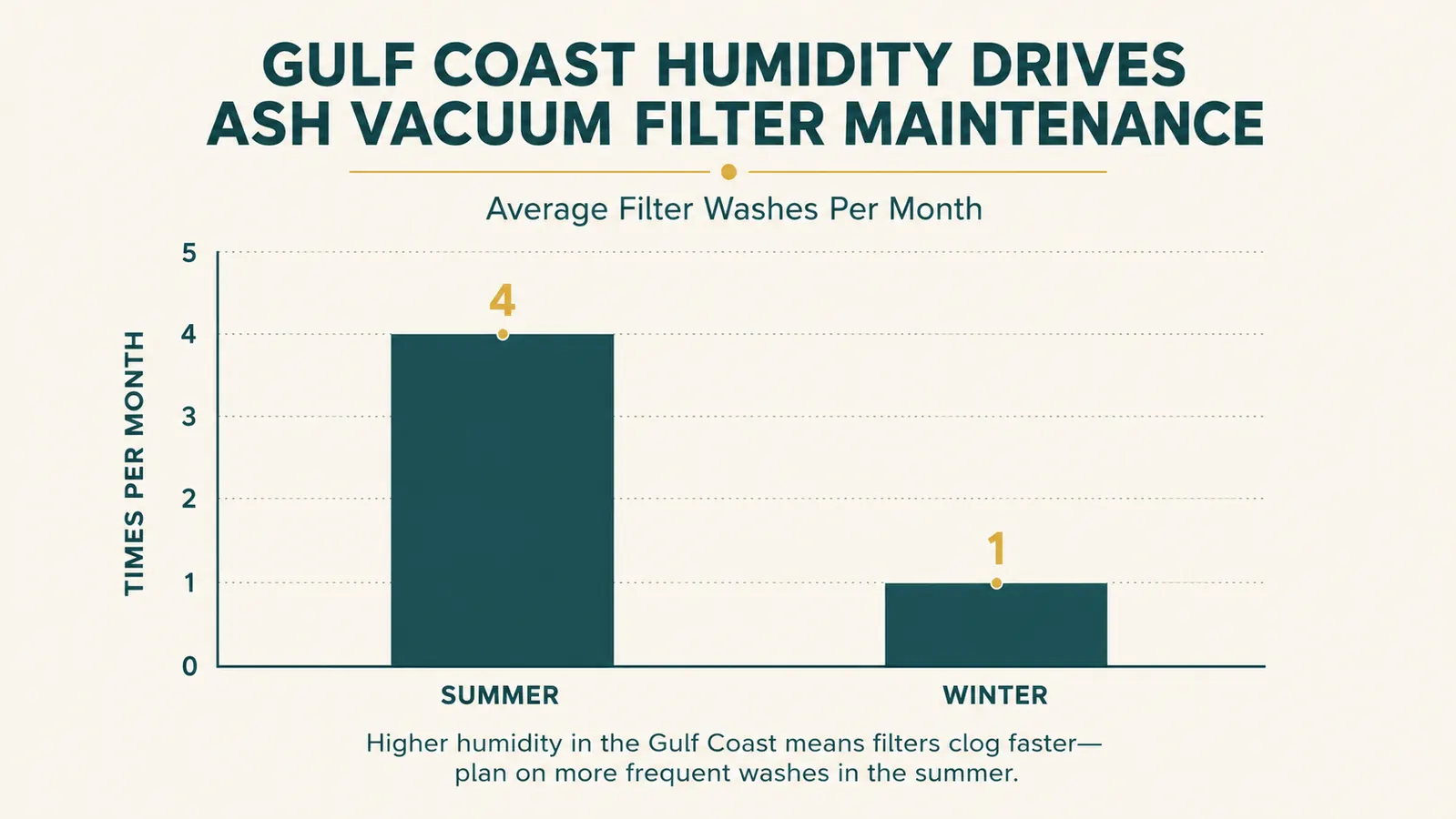 Bar chart comparing how often the ash vacuum filter needs washing in humid summer months versus drier winter months